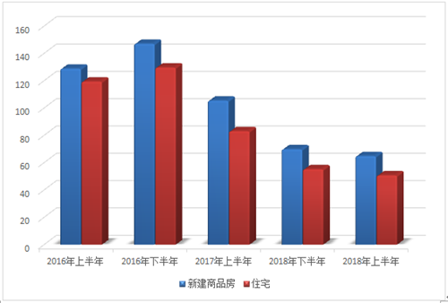 常熟楼市成交数据,2018年上半年常熟楼市,零距离房产 常熟楼市成交数据,2018年上半年常熟楼市,零距离房产